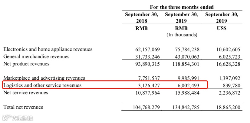 京东走出阴霾：下沉策略开始奏效 第三方物流业务仍在烧钱