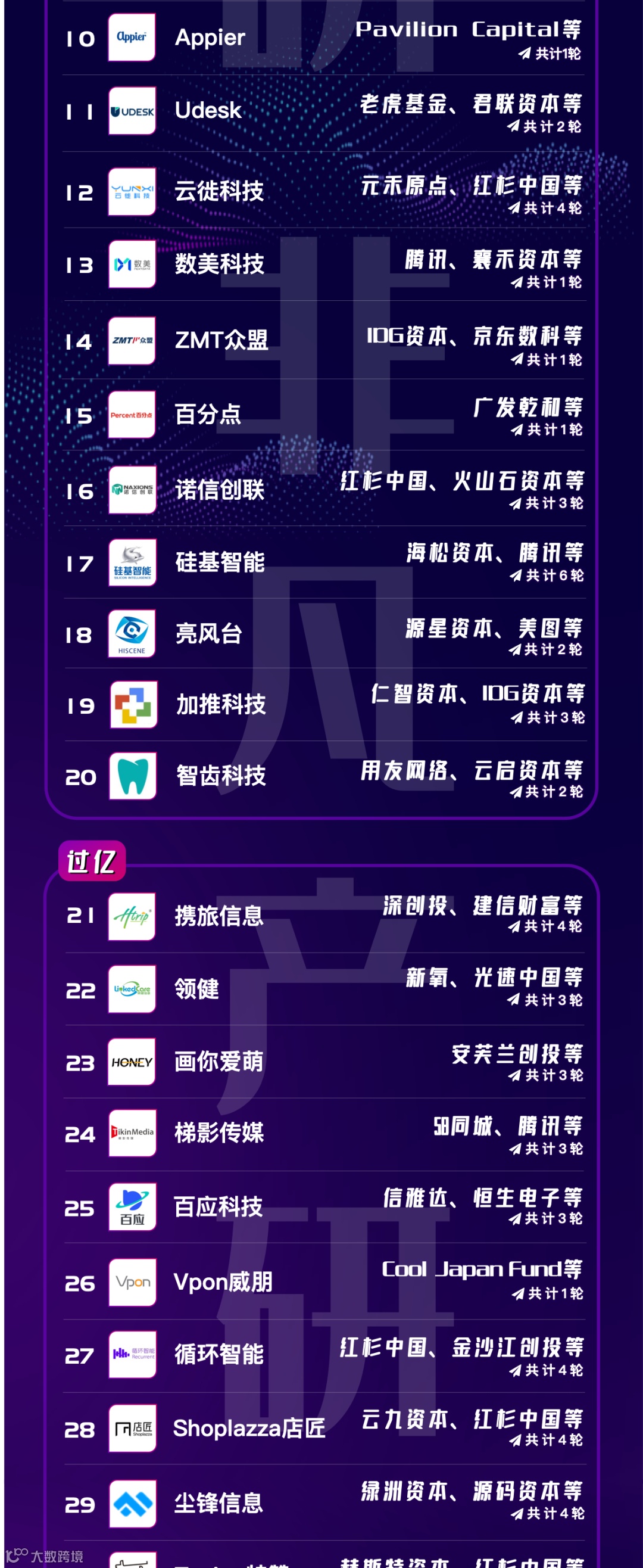 年度榜单 | 2020年营销科技赛道最受资本青睐公司