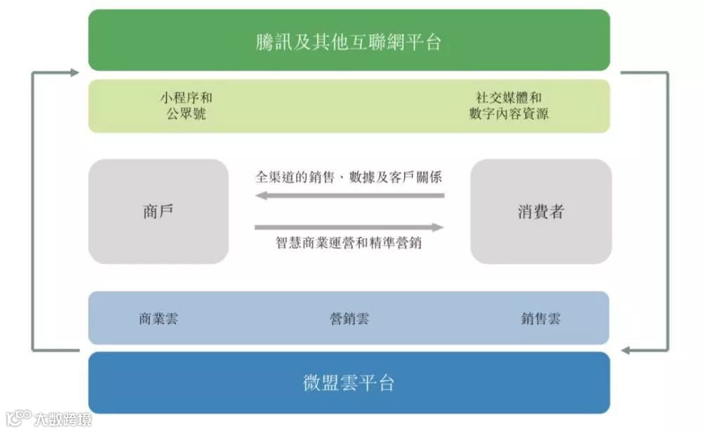 微盟与上海双创10亿元“输血”产业链，企业服务激战再升温