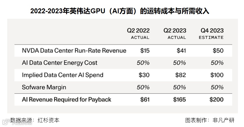 红杉资本：生成式AI的2000亿美金难题