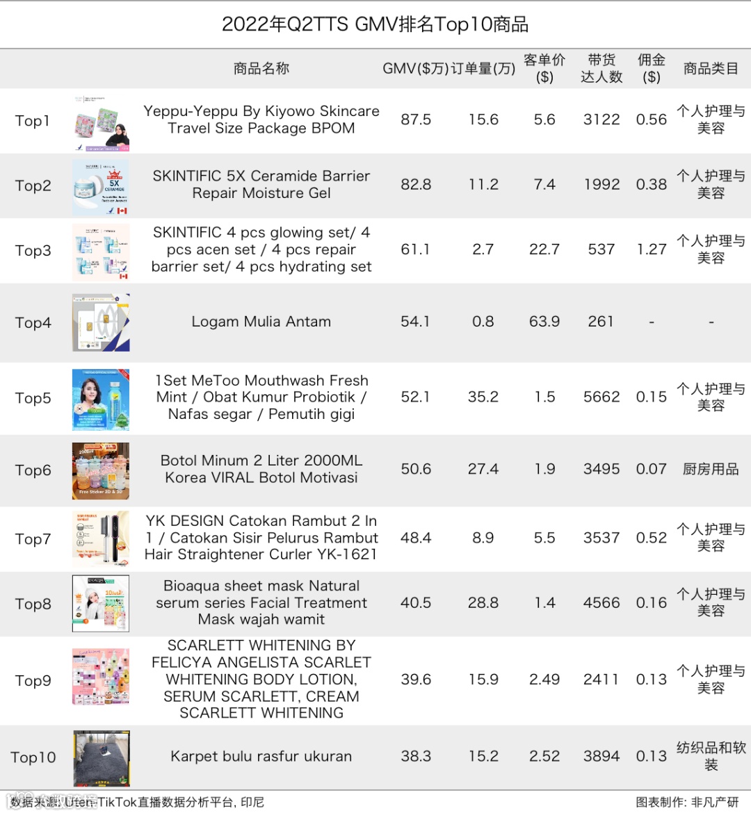 行业报告 | 2022年TikTok Shop行业半年报
