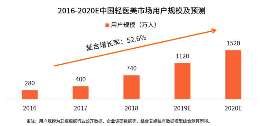 医美的中场战事:洗牌、重生,和“轻”