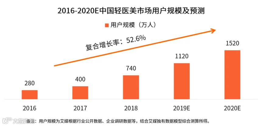 医美的中场战事：洗牌、重生，和“轻”