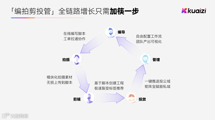 非凡伙伴 | 累计服务2500家企业,企业智能创意生产及协作平台「筷子科技」一年客户增长将近5倍