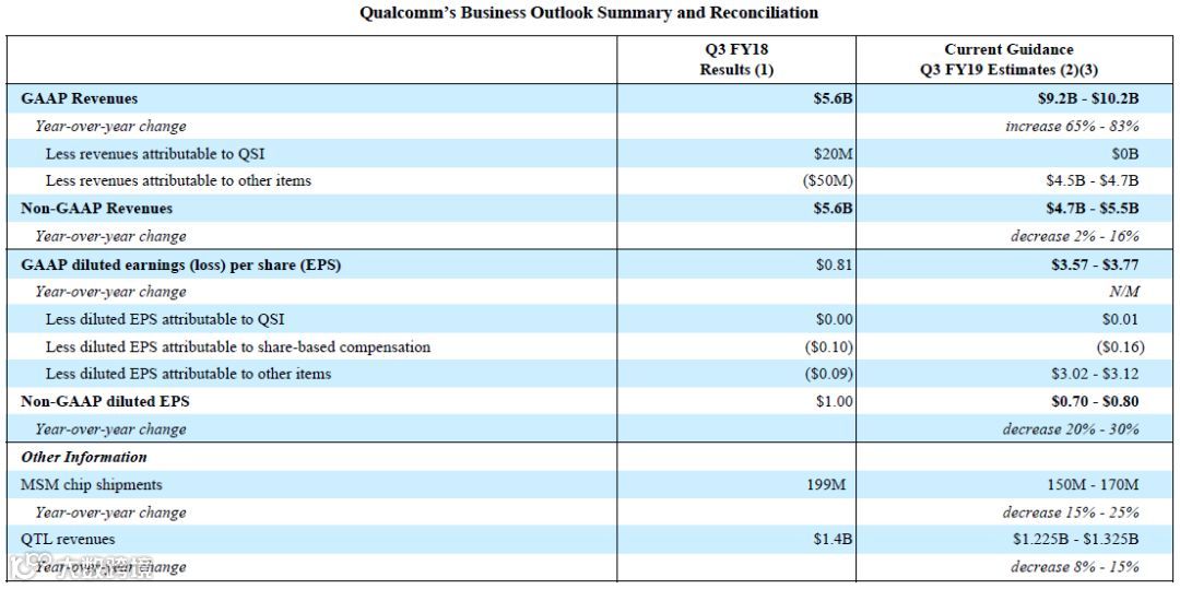 与苹果和解后，高通发了一份不太乐观的财报