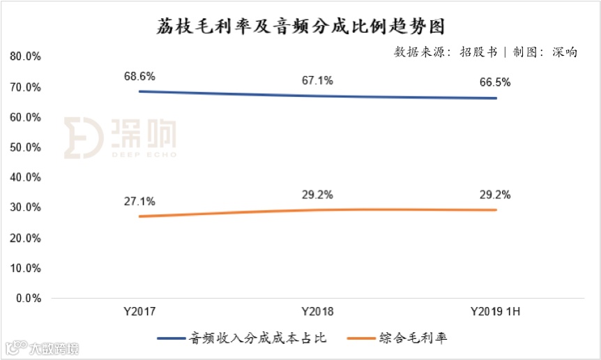 深度拆解音频赛道另类玩家荔枝：除了知识付费，音频还能做什么？