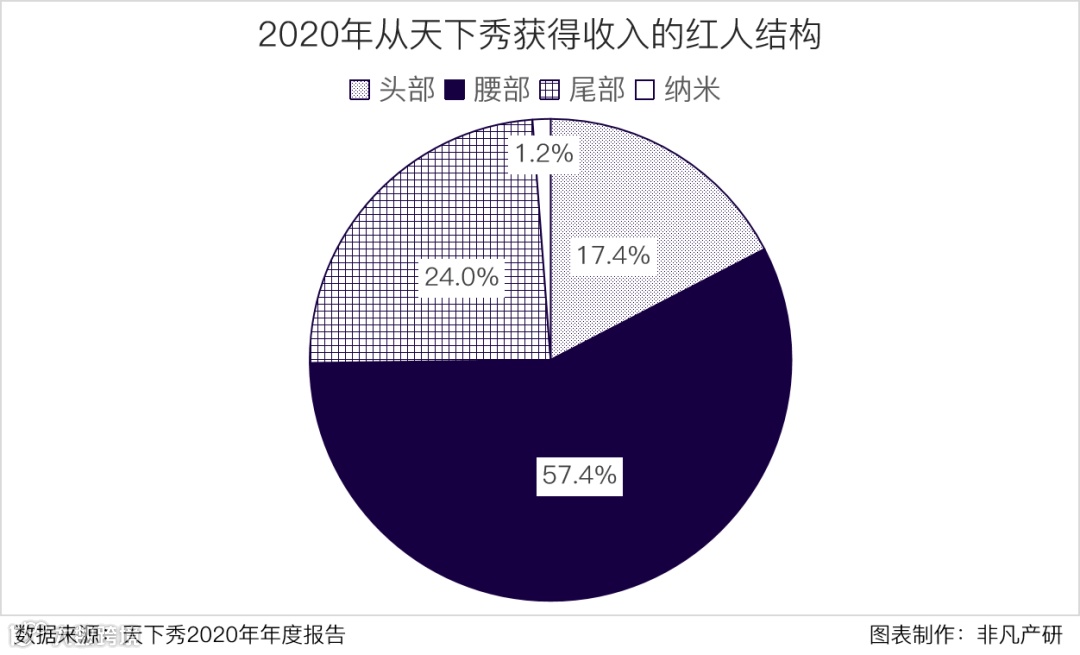 财报分析 | 天下秀营收突破30亿,红人新经济后劲十足