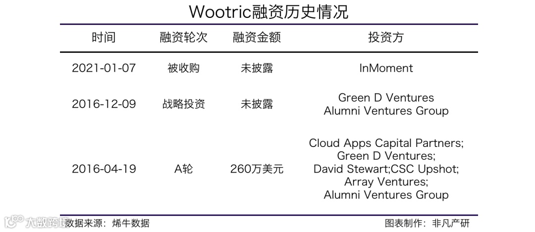 InMoment收购数字反馈服务提供商Wootric