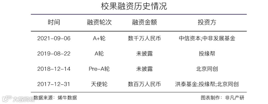 一站式校园营销平台校果获中信资本等数千万元A+轮融资