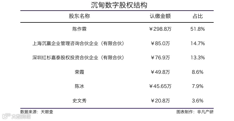 数字化用户经营一站式平台沉甸数字获红杉中国数千万元Pre-A轮融资
