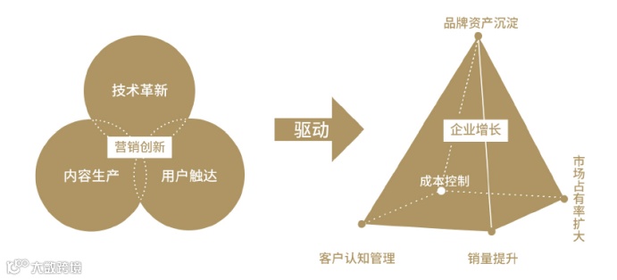 TopDigital营销创新增长模型，探讨数字营销进化趋势
