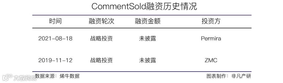 美国数字商务解决方案供应商CommentSold获Permira战略投资