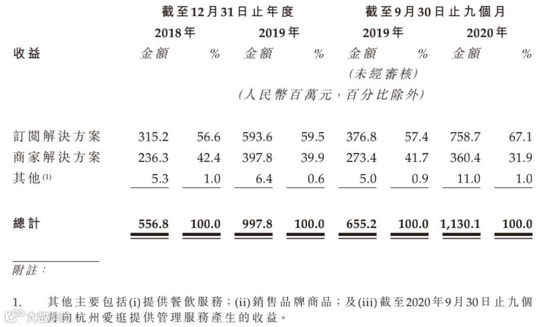 有赞科技向港交所递交招股书，拟在香港联交所主板以介绍方式上市
