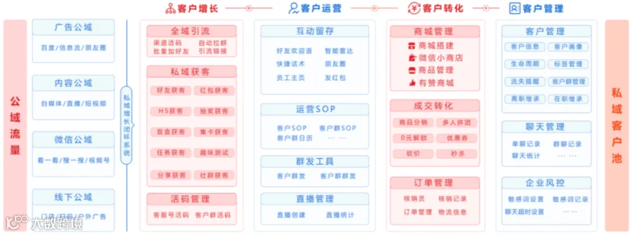 企业微信SCRM服务商小裂变获有赞战略融资