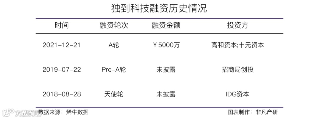 AI和RPA应用解决方案服务商独到科技获高和资本、丰元资本5000万元A轮投资