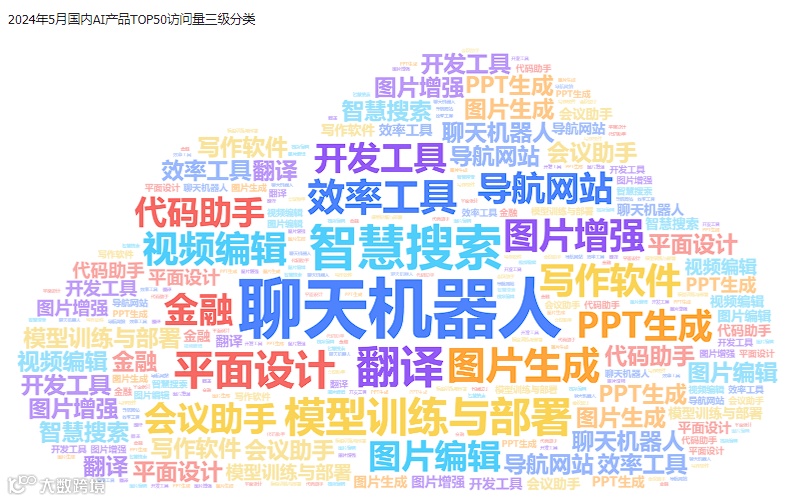 非凡产研：2024年5月全球AIGC行业月报-流量篇
