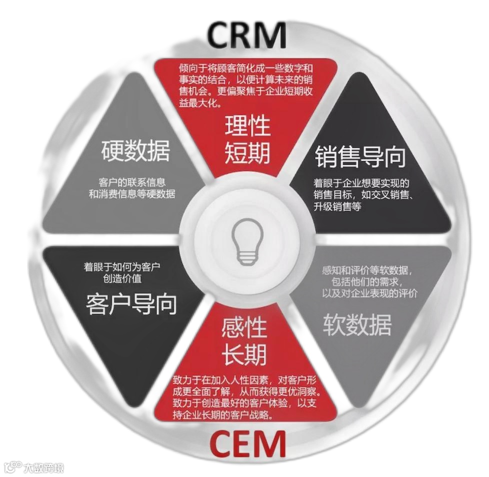 行业洞察 | 解析品牌如何通过CEM管理拉近和消费者之间的距离
