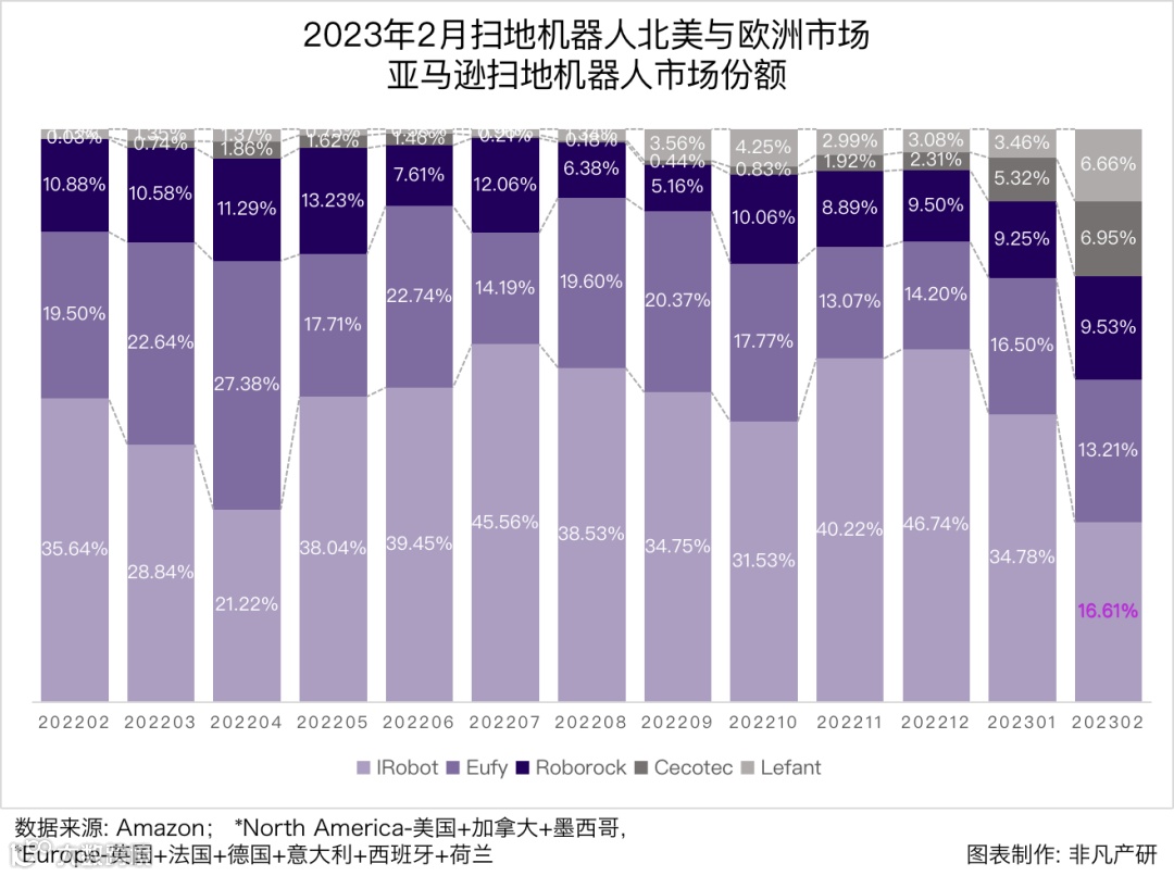行业报告 | 2023年2月全球扫地机器人商情月报