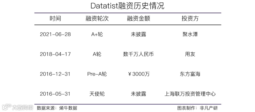 Datatist画龙科技获聚水潭A+轮融资