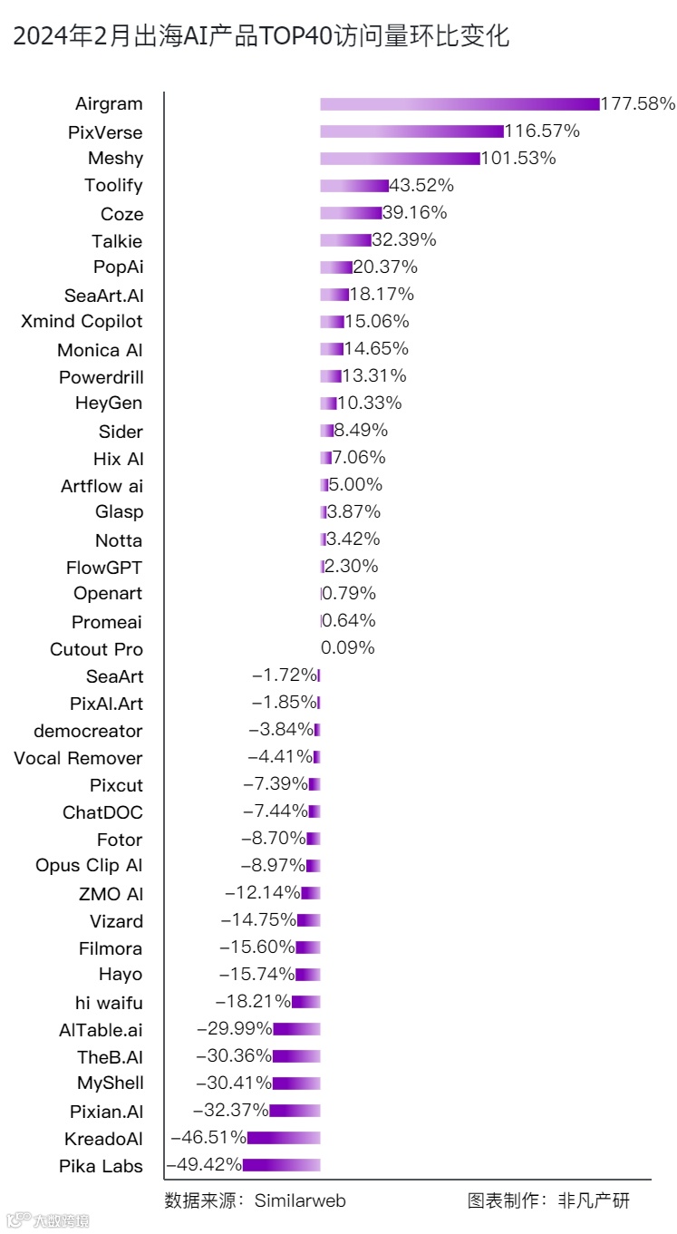 中国AI应用出海潮高涨：Cutout Pro领涨，月访问量超1413万，Toolify增长43.52%