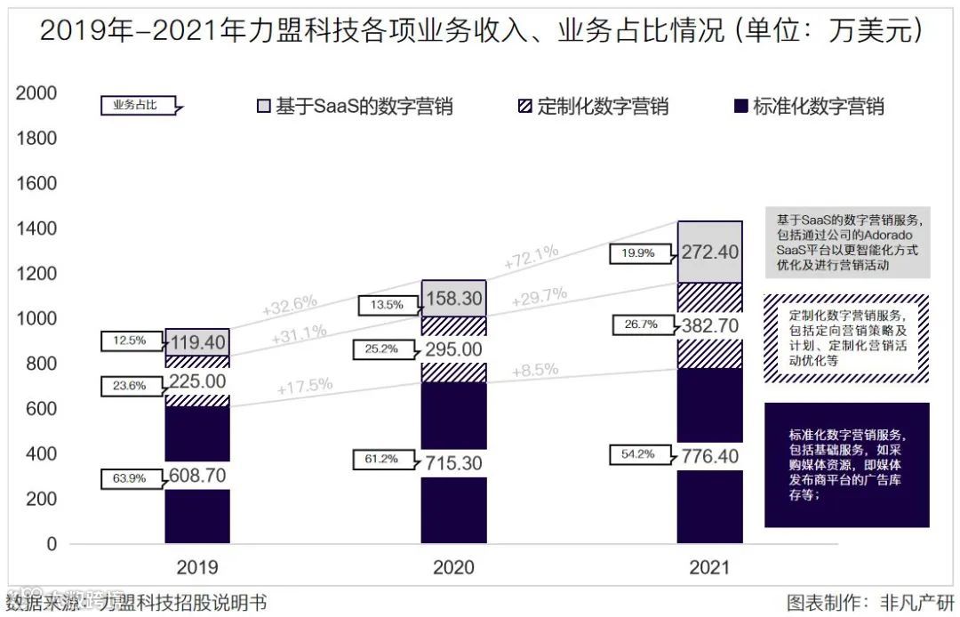 跨境数字营销服务商力盟科技招股书：净利率超40%，跨境营销市场快速增长