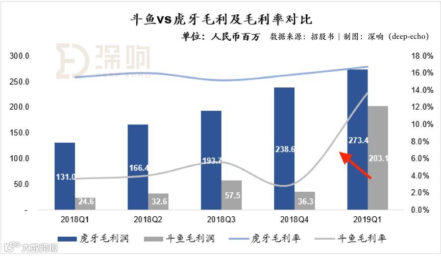 斗鱼突然盈利的秘密