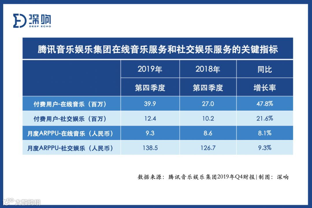 腾讯音乐的增长逻辑背后,是“与行业共赢”的底层思考
