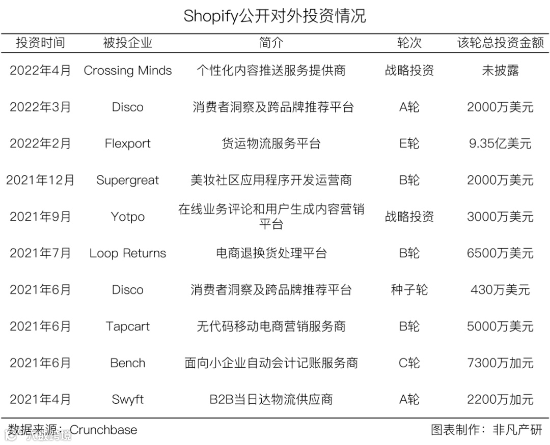 财报分析 | 电商服务平台Shopify年营收超46亿美元，同比增长57.4%