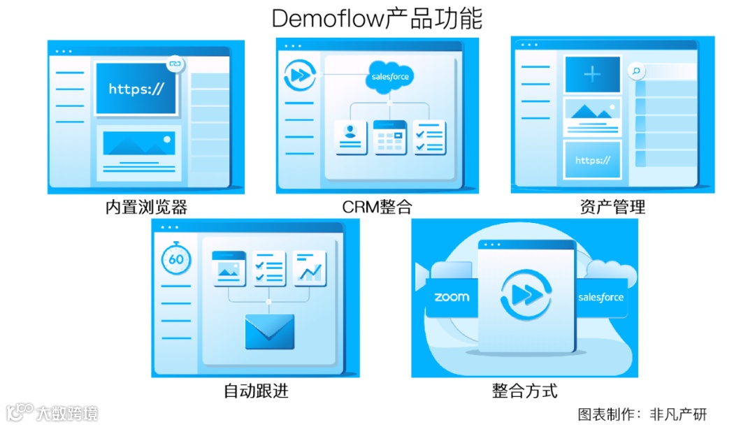 协作销售平台Demoflow获FirstMile Ventures240万美元种子轮融资