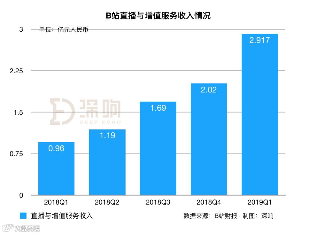 月活喜破亿,B站打开新天地 | 财报详解