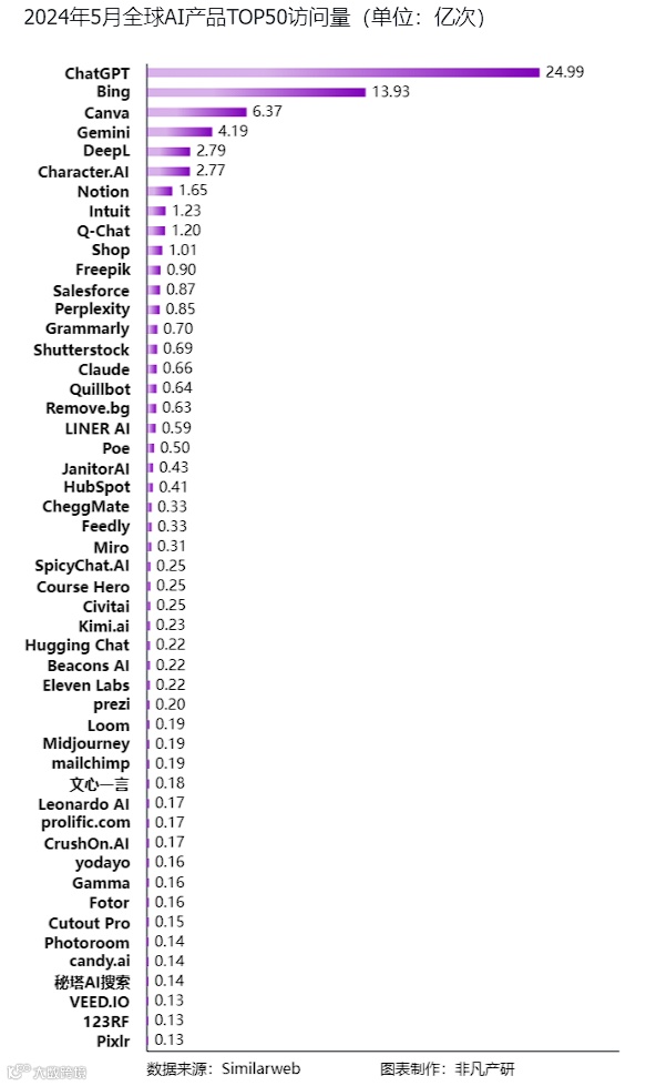 非凡产研：2024年5月全球AIGC行业月报-流量篇