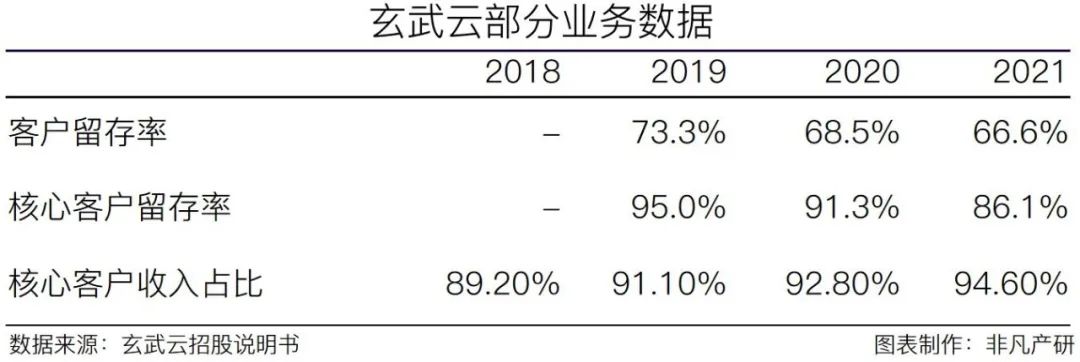 智慧CRM服务供应商玄武云成功登陆港交所主板