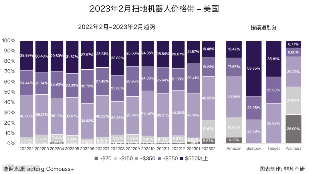 行业报告 | 2023年2月全球扫地机器人商情月报
