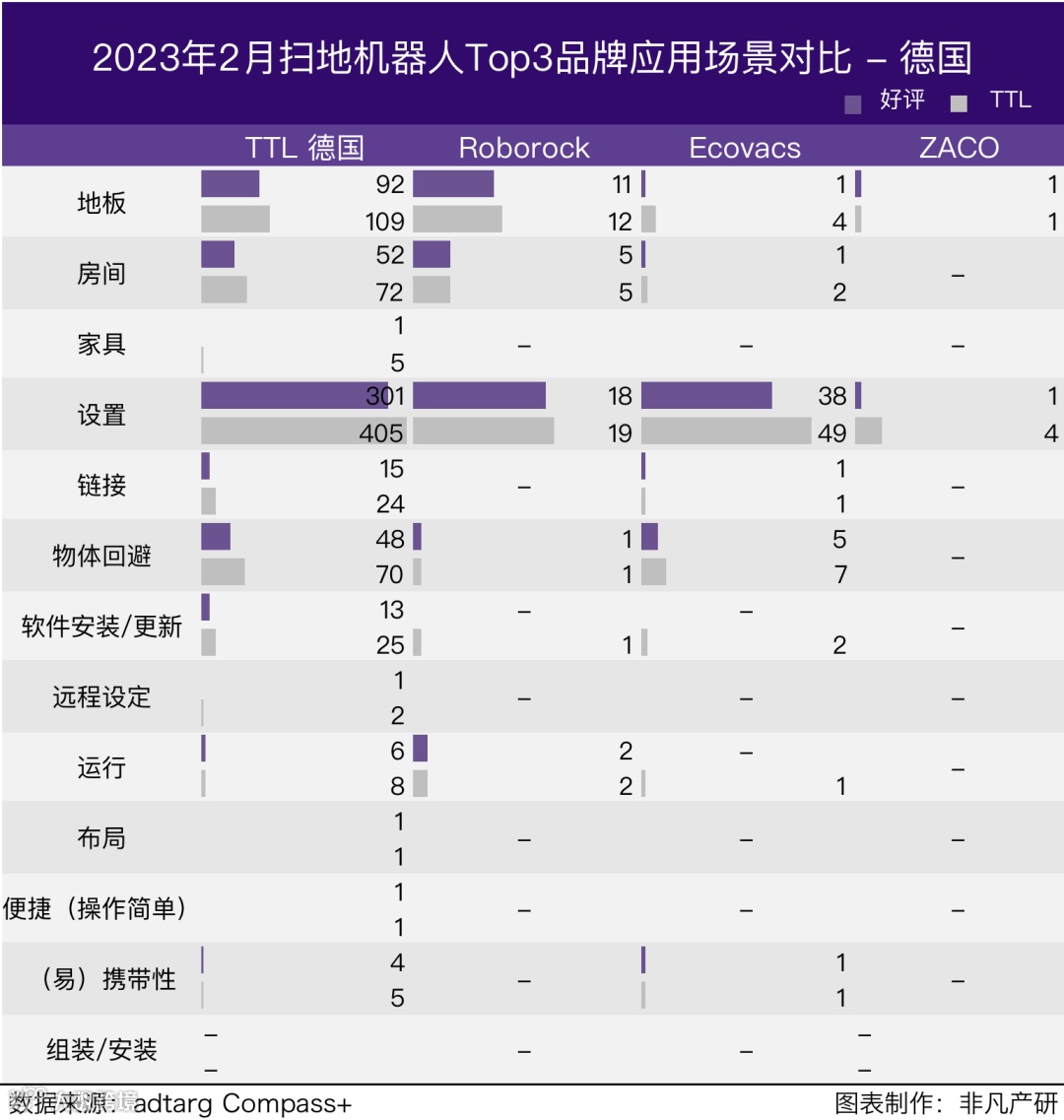 行业报告 | 2023年2月全球扫地机器人商情月报