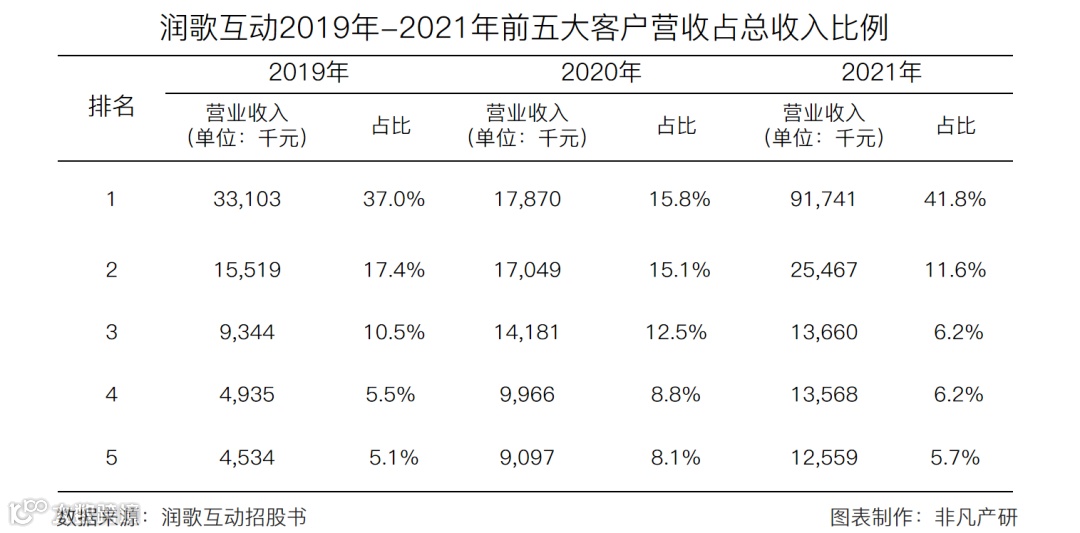 营销服务提供商润歌互动赴港主板上市招股书分析