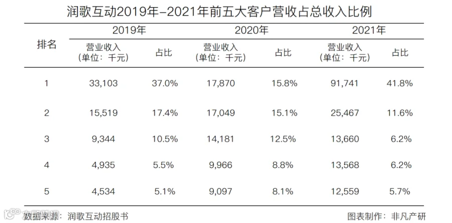 营销服务提供商润歌互动赴港主板上市招股书分析