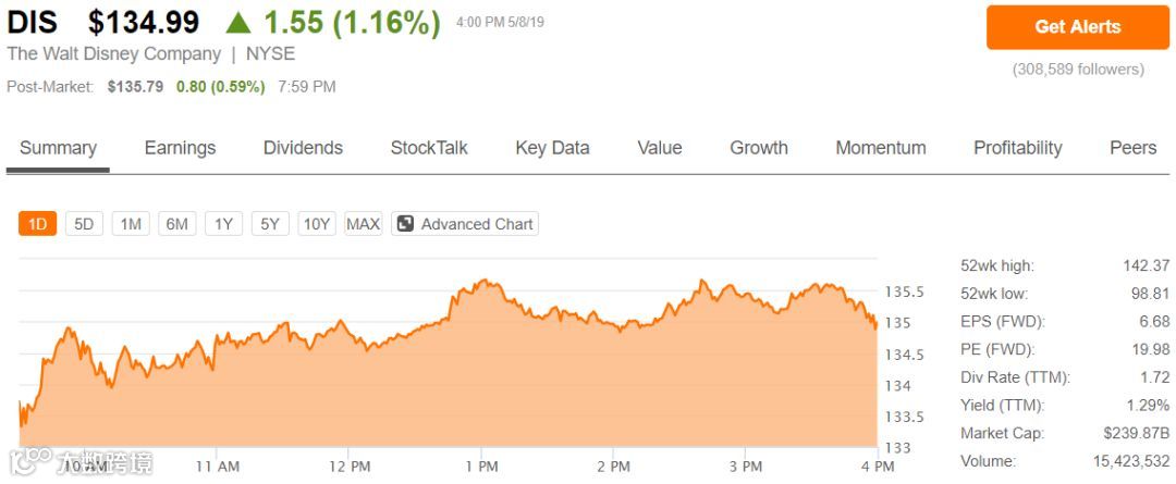 迪士尼发财报了：不愧是宇宙第一娱乐帝国