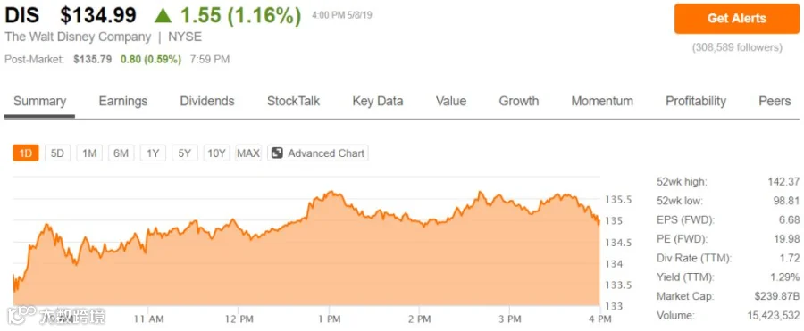 迪士尼发财报了：不愧是宇宙第一娱乐帝国