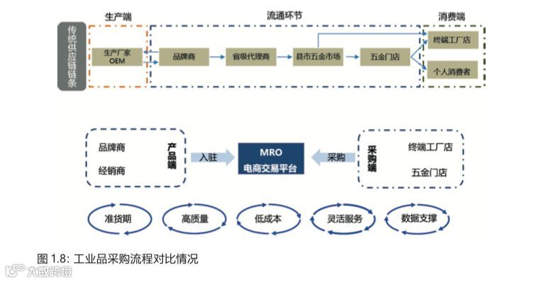 To B浪潮下,工业品市场的想象空间能有多大?