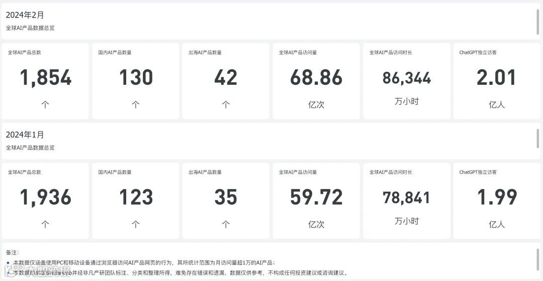 AI革命加速：全球AI产品流量激增，<a target=