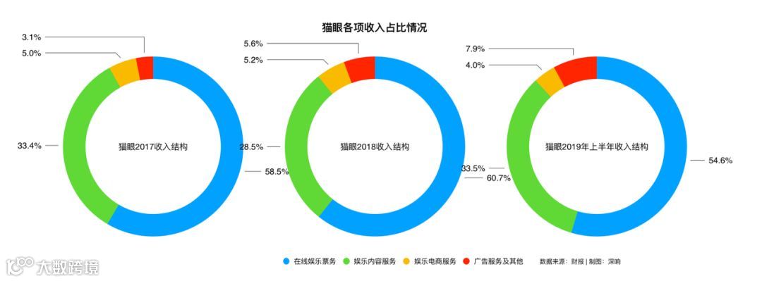 猫眼为什么盈利了？