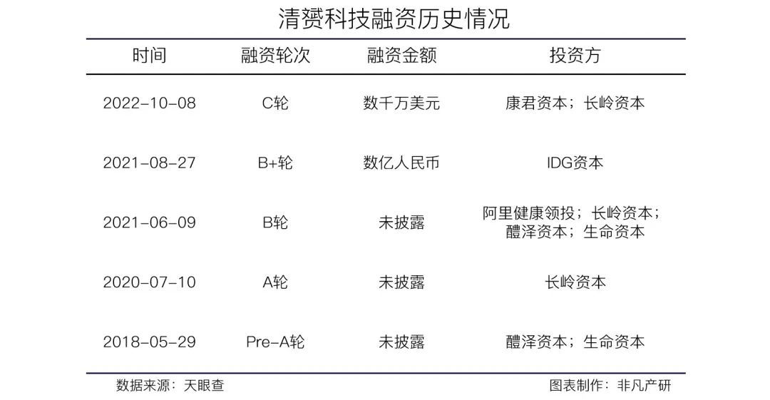 医疗数字化营销平台清赟科技完成C轮数千万美元融资