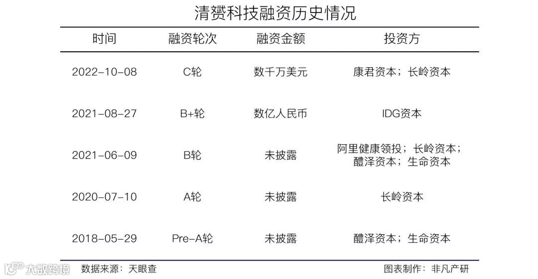 医疗数字化营销平台清赟科技完成C轮数千万美元融资