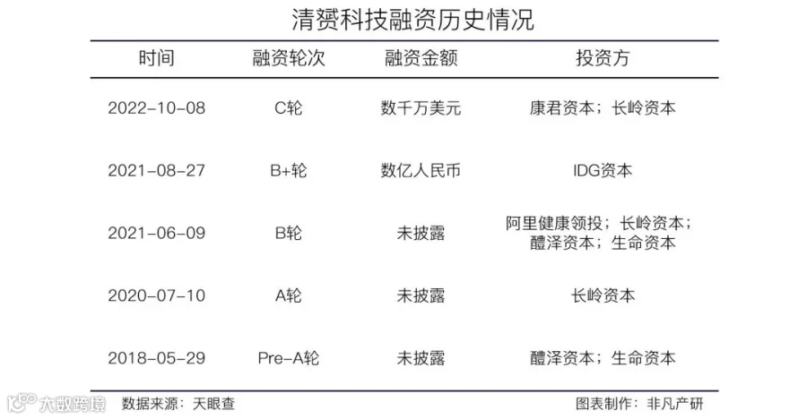 医疗数字化营销平台清赟科技完成C轮数千万美元融资