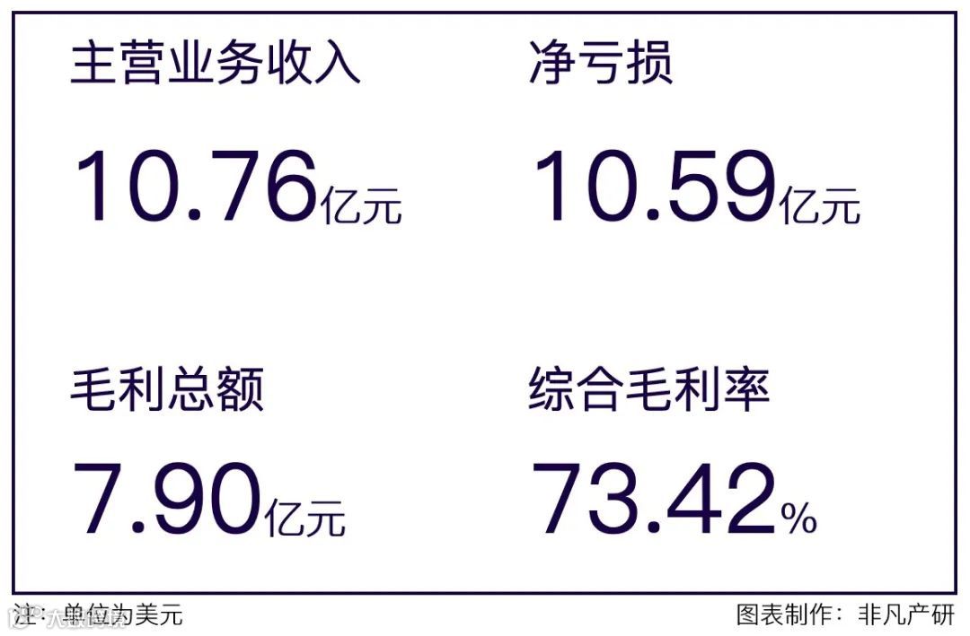 财报分析 | Qualtrics发布上市首年财报,2021年收入增长超40%