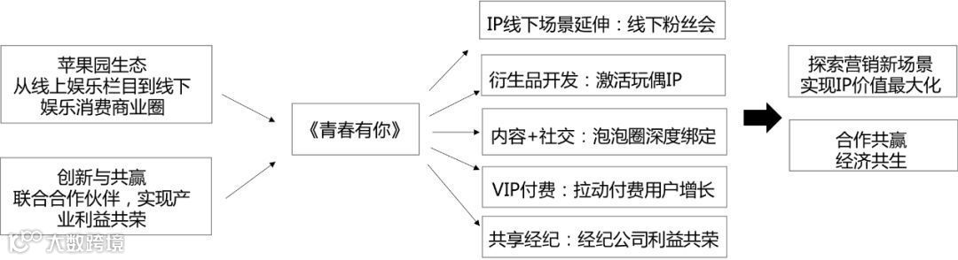 会员接近1亿、内容成本下降:爱奇艺渐入佳境 | 2019Q1财报