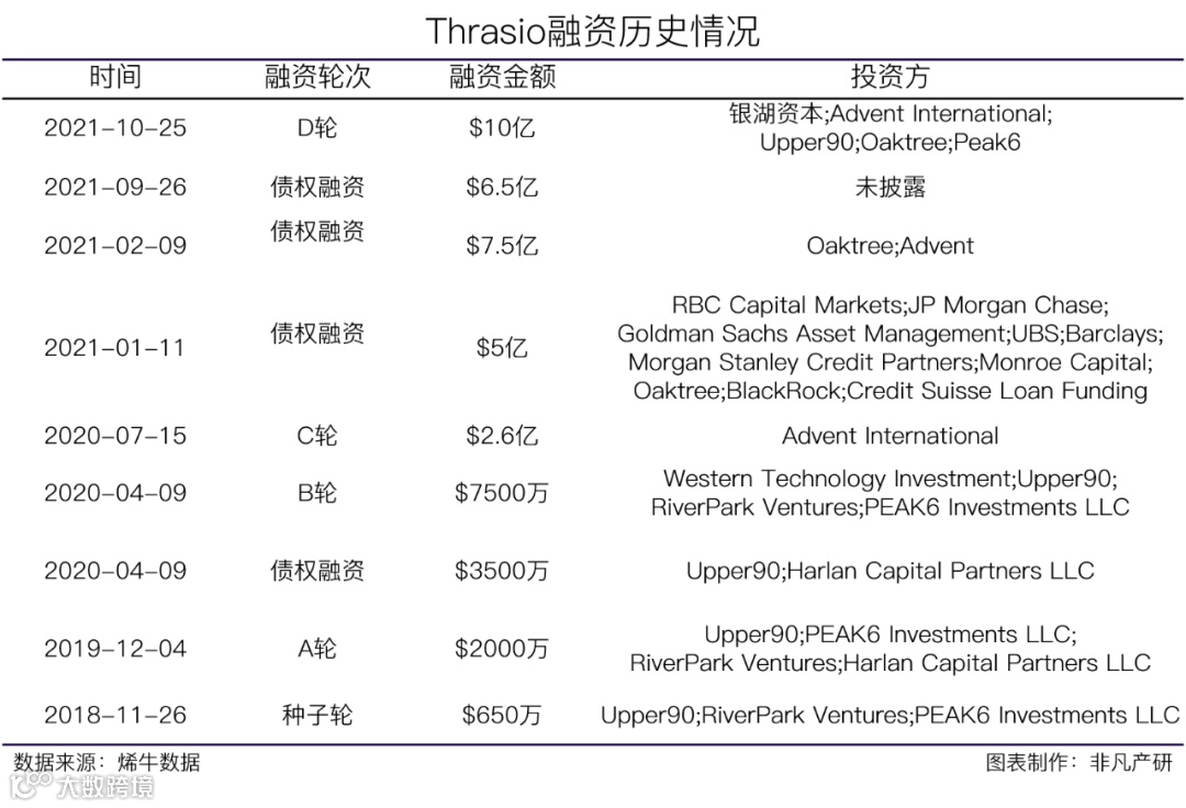电商品牌投资运营平台Thrasio获银湖资本等10亿美元D轮融资