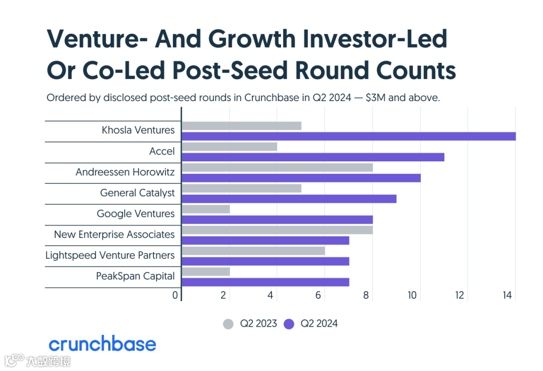 7张图看懂2024全球AI企业融资情况