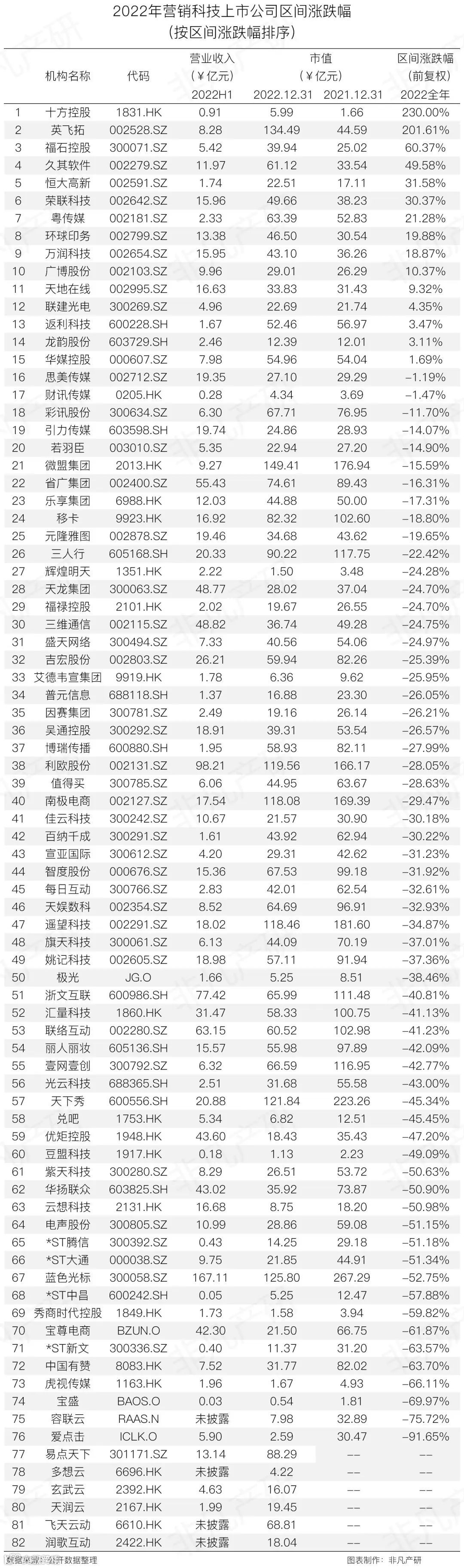 行业报告 | 2022年中国营销科技行业年报:全年投融资总额达141.3亿元,B轮及以后占比71.4%