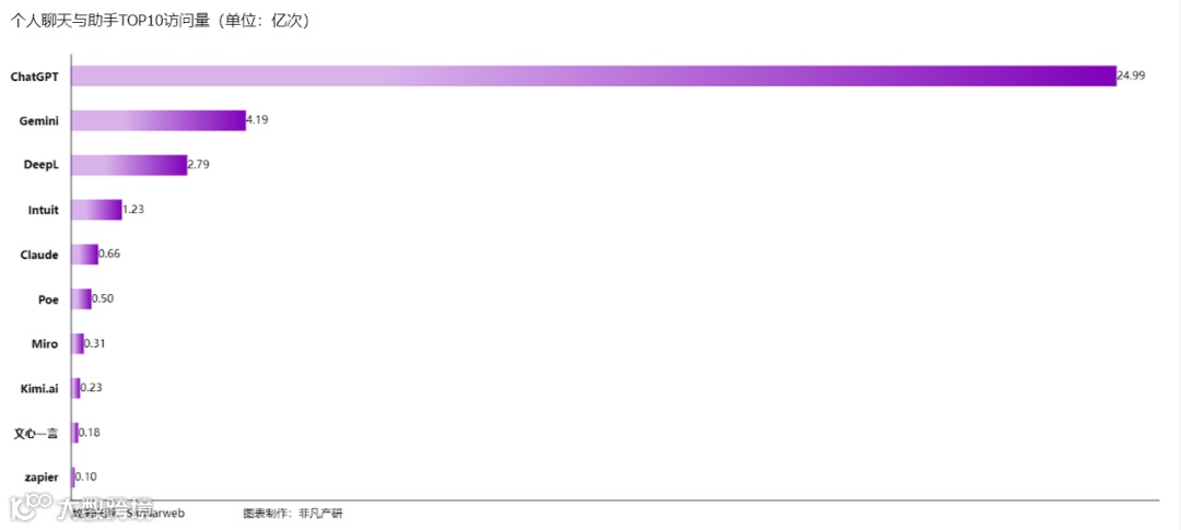 非凡产研：2024年5月全球AIGC行业月报-流量篇